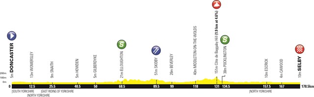Profile Stage 1 Tour de Yorkshire 2019