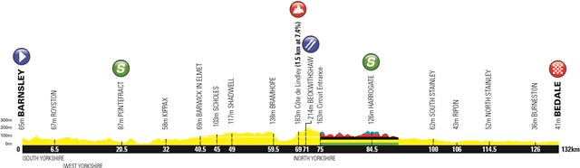 Profile of Stage 2, Tour de Yorkshire 2019