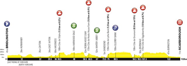Profile of Stage 3, Tour de Yorkshire 2019
