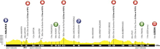 Profile of Stage 3, Tour de Yorkshire 2019
