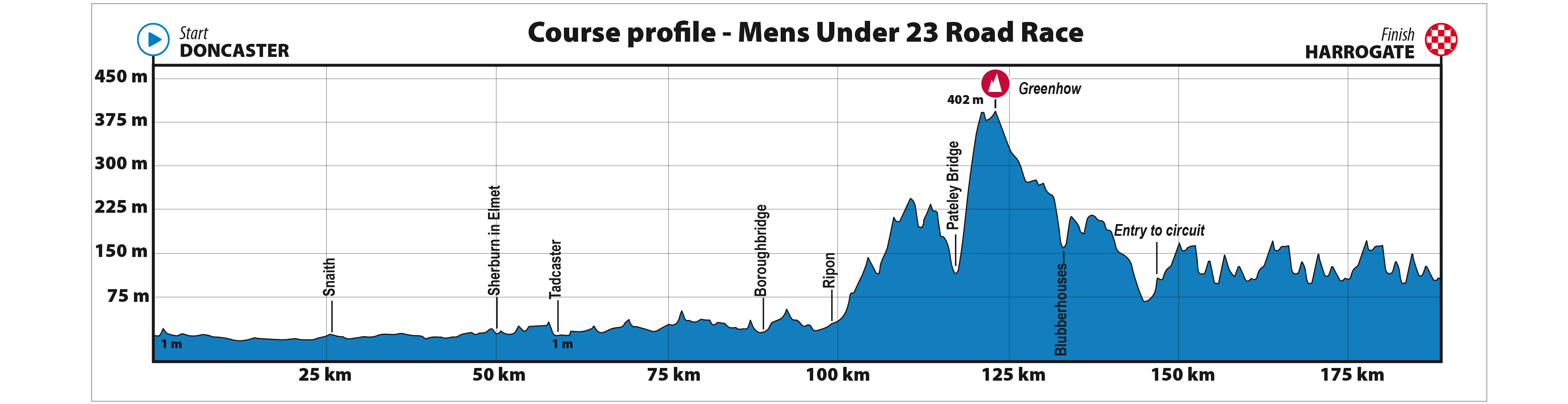 Profile of U23 men's road race, UCI 2019