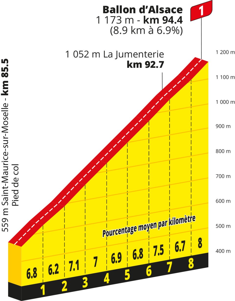 Ballon d'Alsace profile