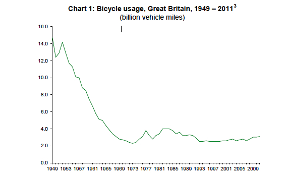 Bicycle usage graph Bicycle usage graph