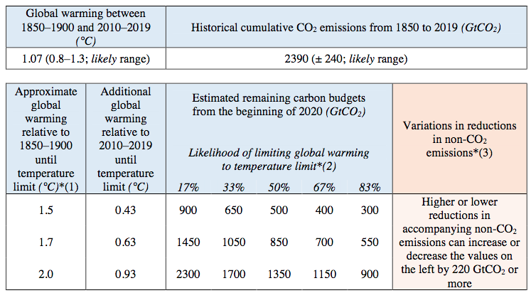 Carbon budgets table