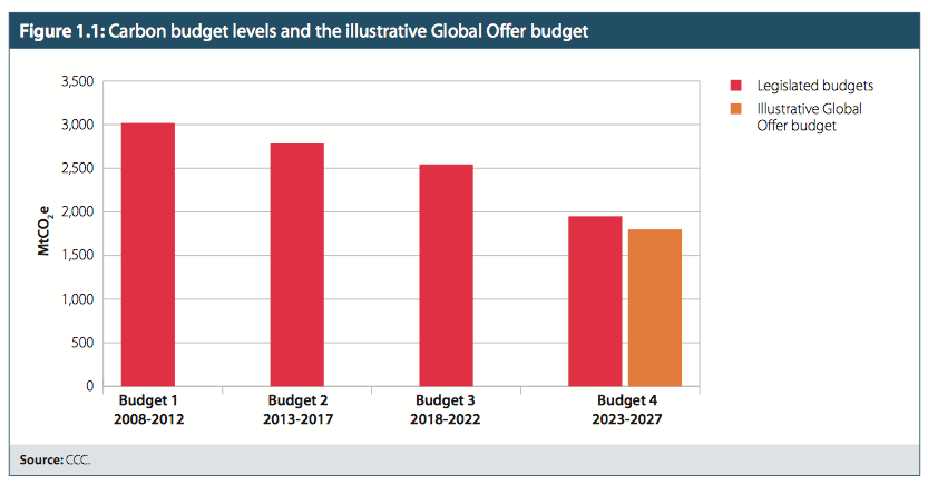 Carbon budgets graphic Carbon budgets graphic