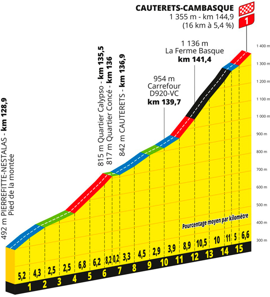 Profile of the climb to Cauterets-Cambasque