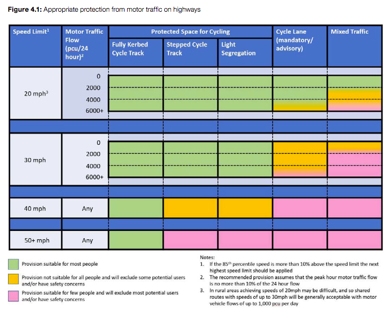 Figure 4.1, Cycle Infrastructure Design