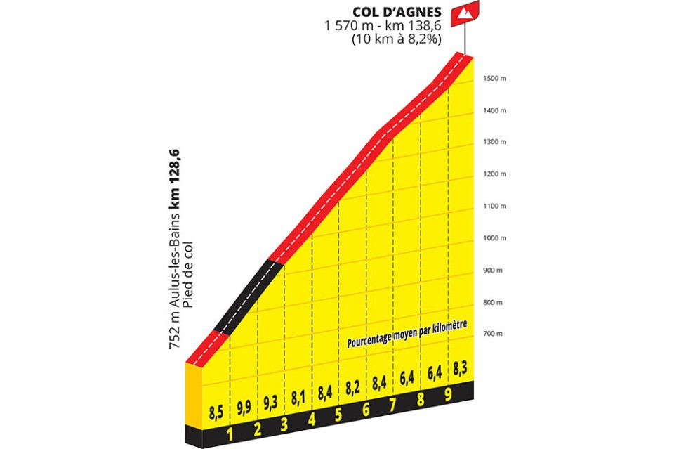 Profile of the Col d'Agnes