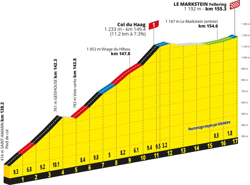 Col du Haag profile