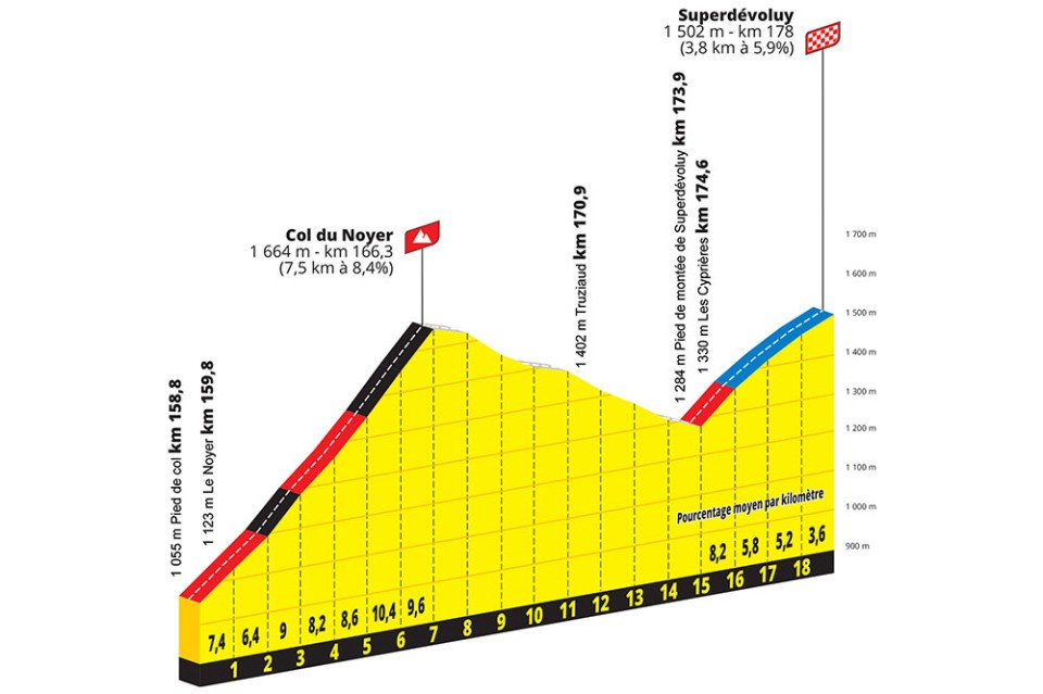 Profile of Col du Noyer and Superdevoluy