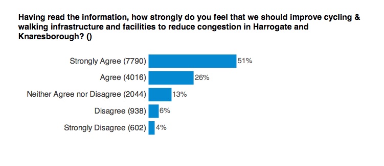 Harrogate Congestion Survey - walking & cycling