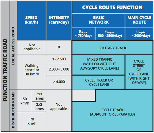 Cycle matrix inside urban