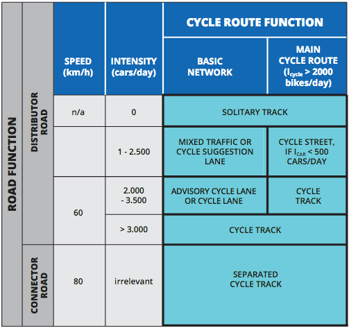 Cycle matrix outside urban