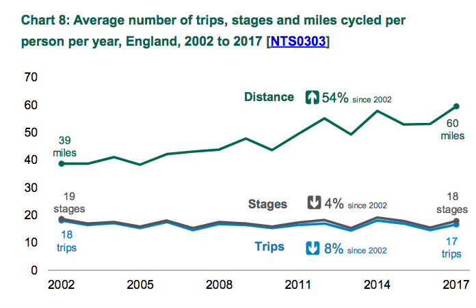DfT cycling stats 2017 DfT cycling stats 2017