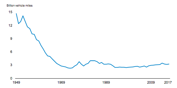 Cycling rates 1949-2017 Cycling rates 1949-2017