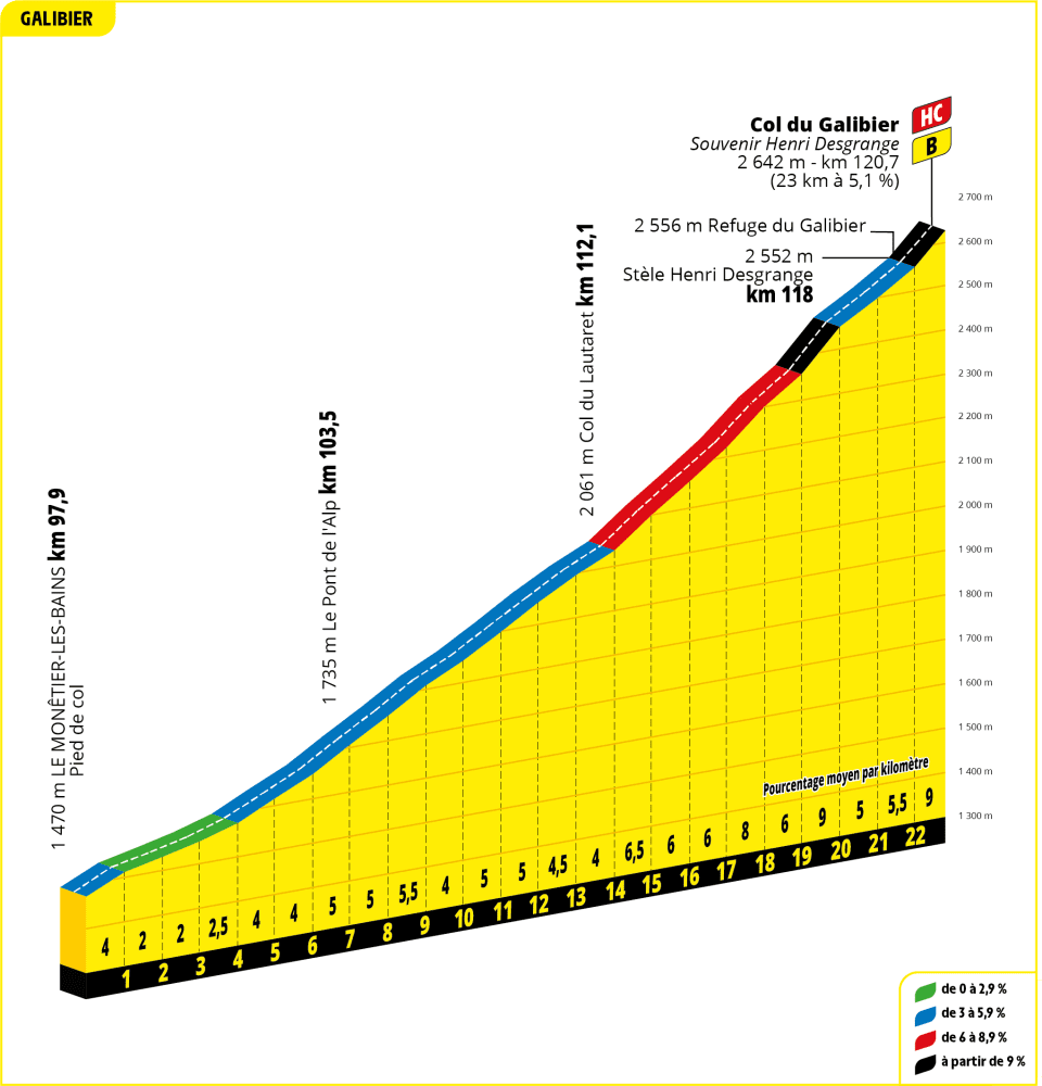 Profile of the Col du Galibier