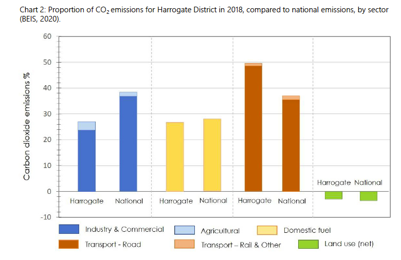 CO2 emissions, Harrogate District