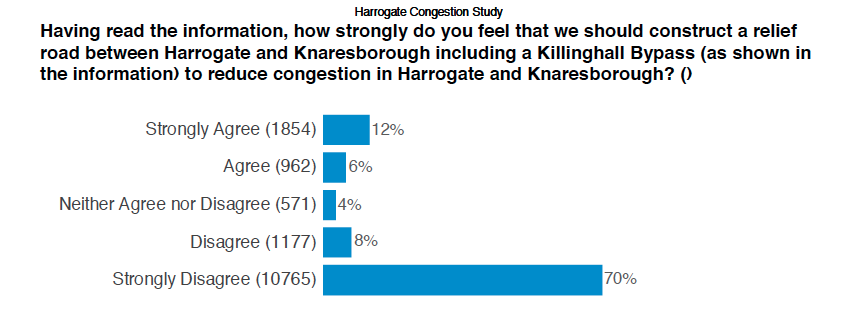 Harrogate relief road survey answer