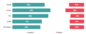 Support for local LTN vs opposition