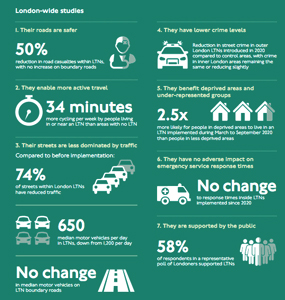 Impacts of LTNs in London Impacts of LTNs in London