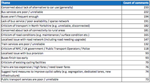 Dissatisfaction with transport in North Yorkshire