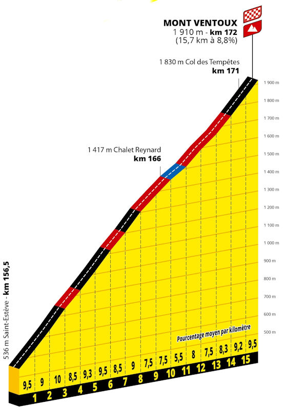 Profile of Mont Ventoux climb