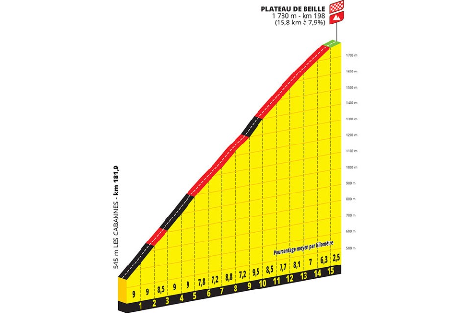 Profile of the Plateau de Beille