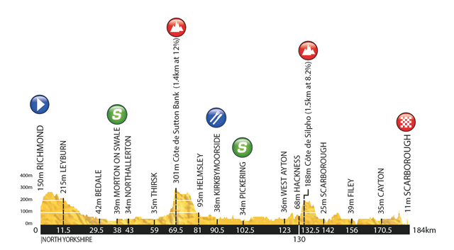 Profile of Stage 3, Tour de Yorkshire 2018