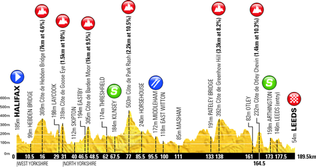 Profile of Stage 4, Tour de Yorkshire 2018 Profile of Stage 4, Tour de Yorkshire 2018