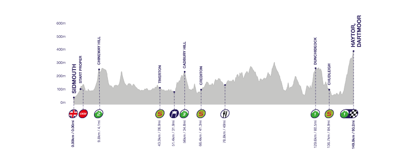 Profile of Stage 6, Tour of Britain 2016 Profile of Stage 6, Tour of Britain 2016