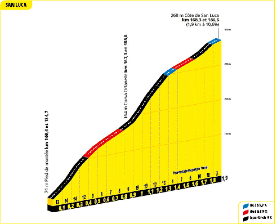 Profile of the Cote de San Luca