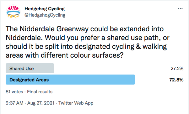 Twitter poll on Sustrans shared use paths
