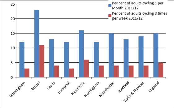 Sheffield cycling comparison graph Sheffield cycling comparison graph