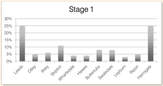 Graph showing percentage of spectators at locations on stage 1 Graph showing percentage of spectators at locations on stage 1