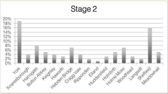 Graph showing percentages of spectators expected at locations on stage 2 Graph showing percentages of spectators expected at locations on stage 2