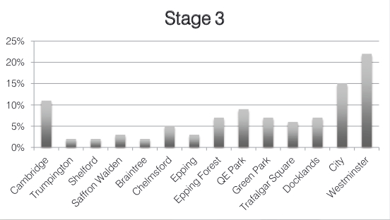 Graph showing percentages of spectators expected at locations on stage 3 Graph showing percentages of spectators expected at locations on stage 3