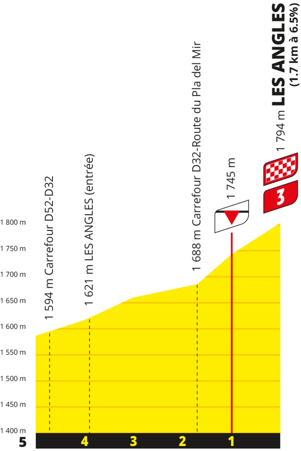 Stage 3 TDF 2026 last 5km profile