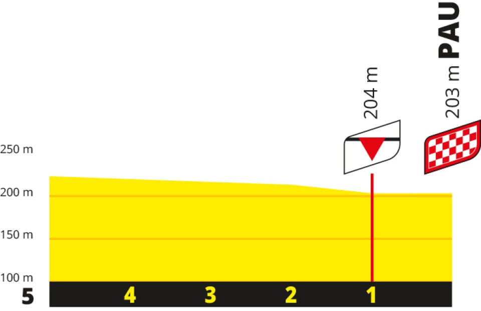 Stage 5 TDF 2026 last 5km