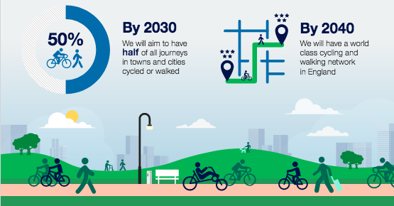 Half of trips by active travel by 2030