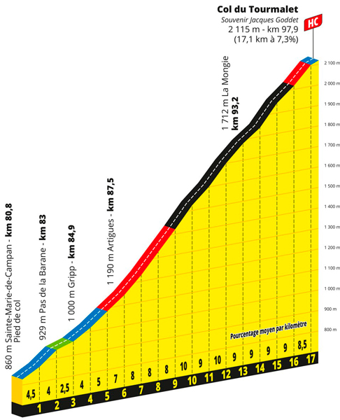 Profile of the Col du Tourmalet