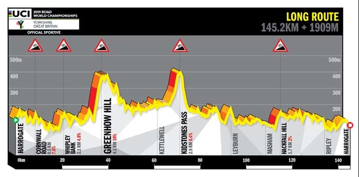 Profile of the UCI 2019 sportive long route