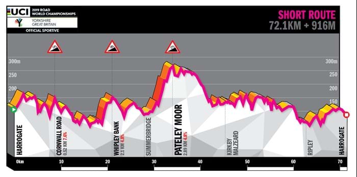 UCI 2019 sportive short route profile